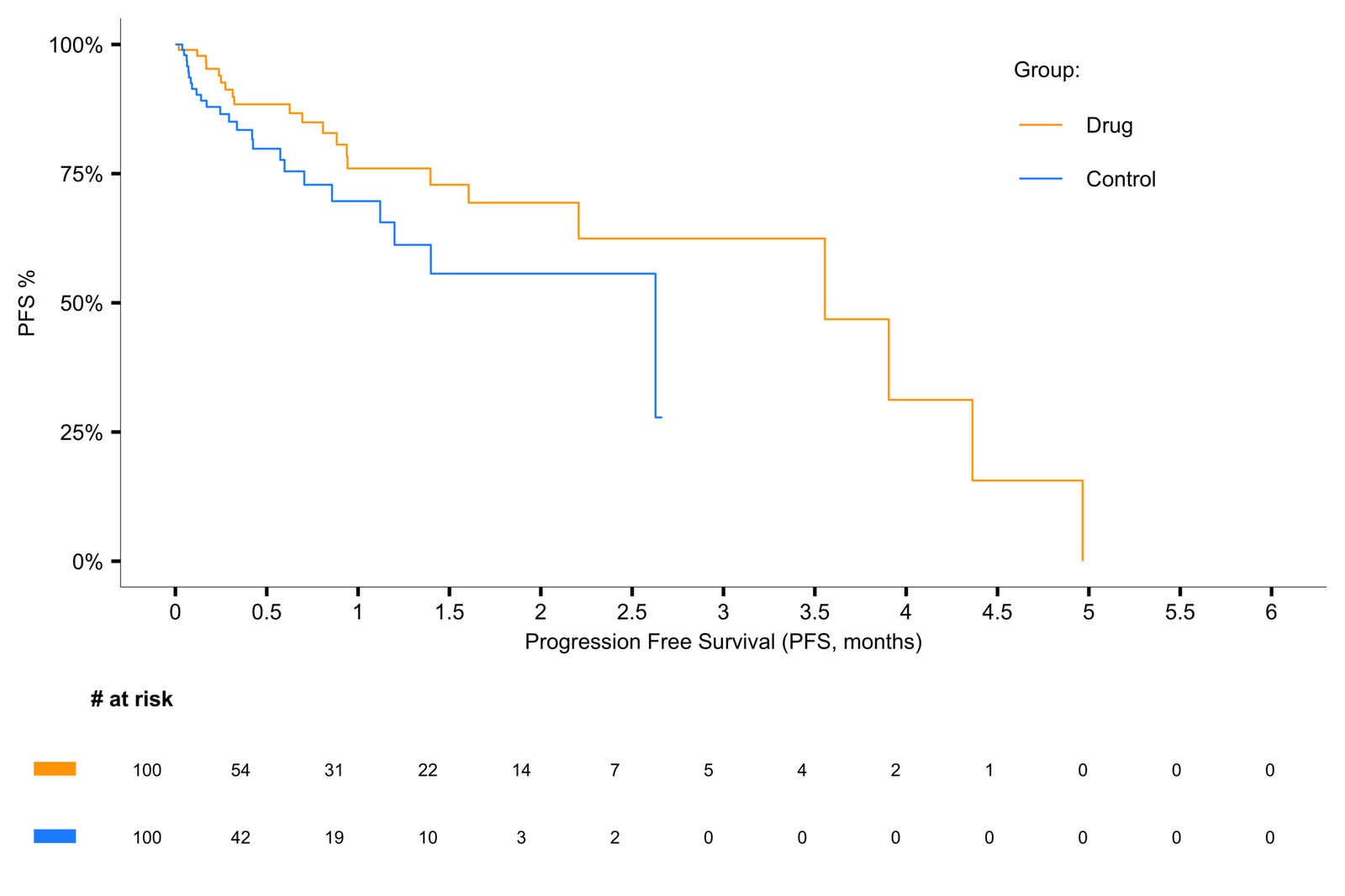 Progression-free survival curves for Drug and Control groups, with numbers at risk