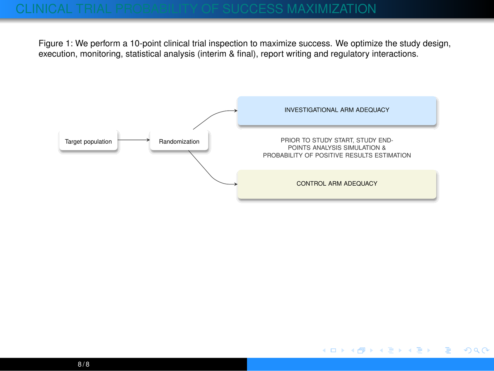 Clinical trial probability of success maximization — ten-point inspection